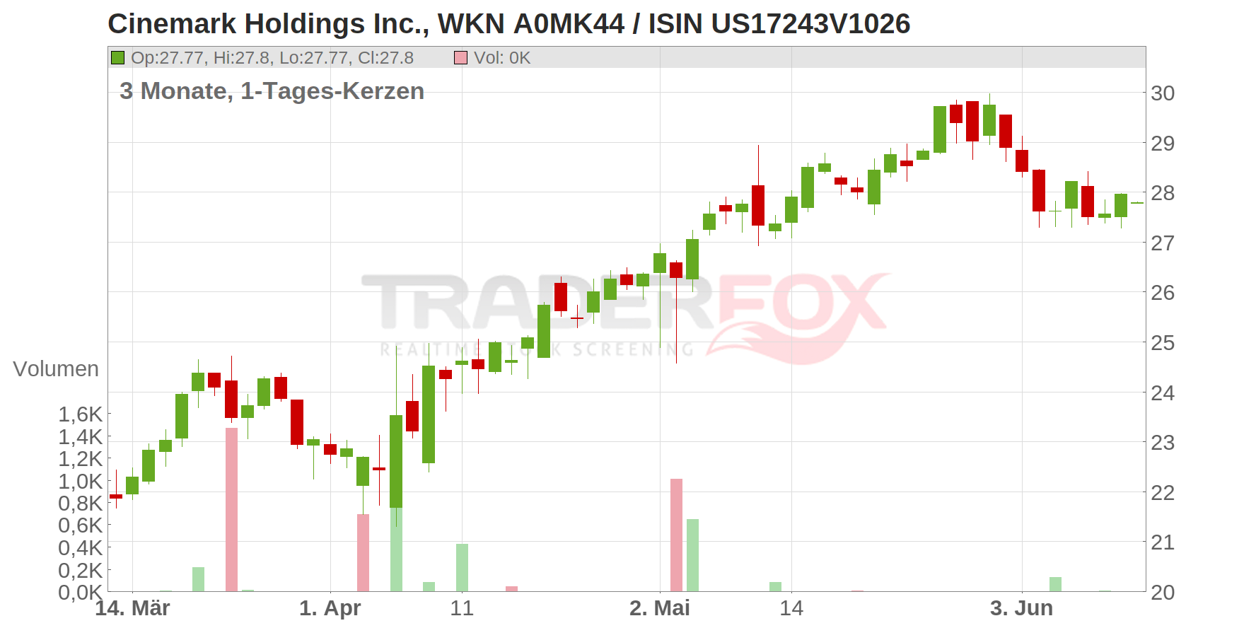 Cinemark Holdings Inc. Chart