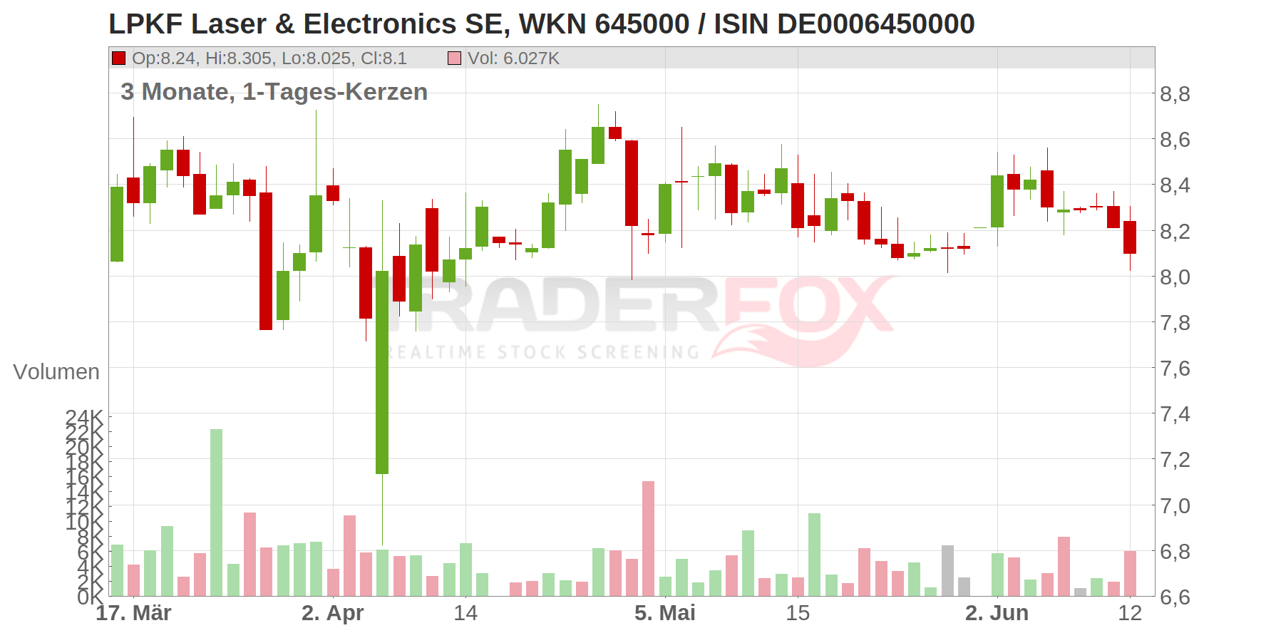 LPKF Laser & Electronics SE Chart