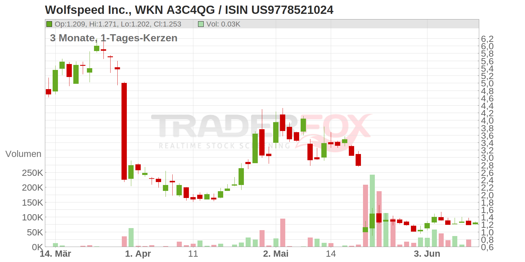 Wolfspeed Inc. Chart