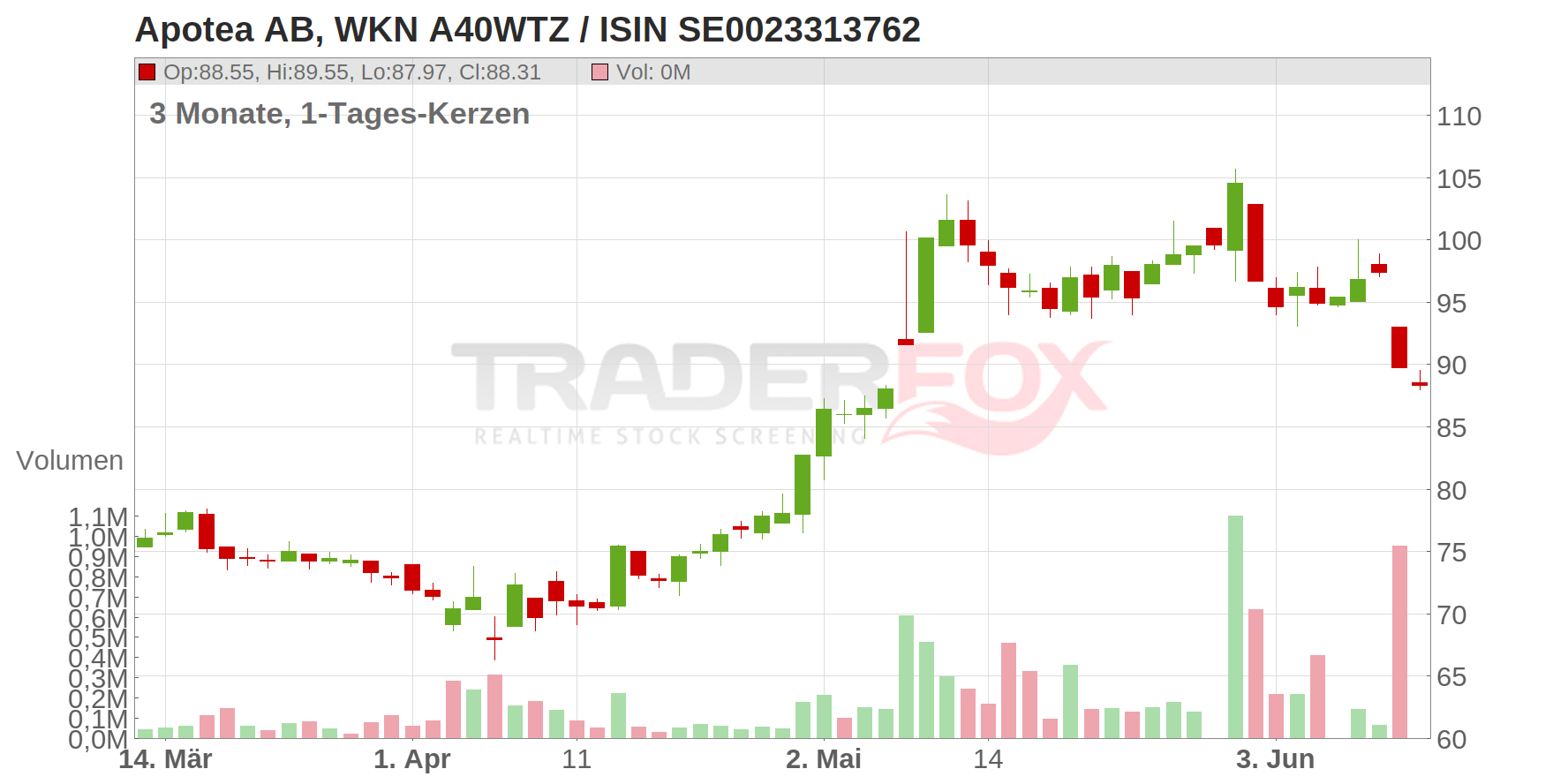 APOTEA AB O.N. Chart