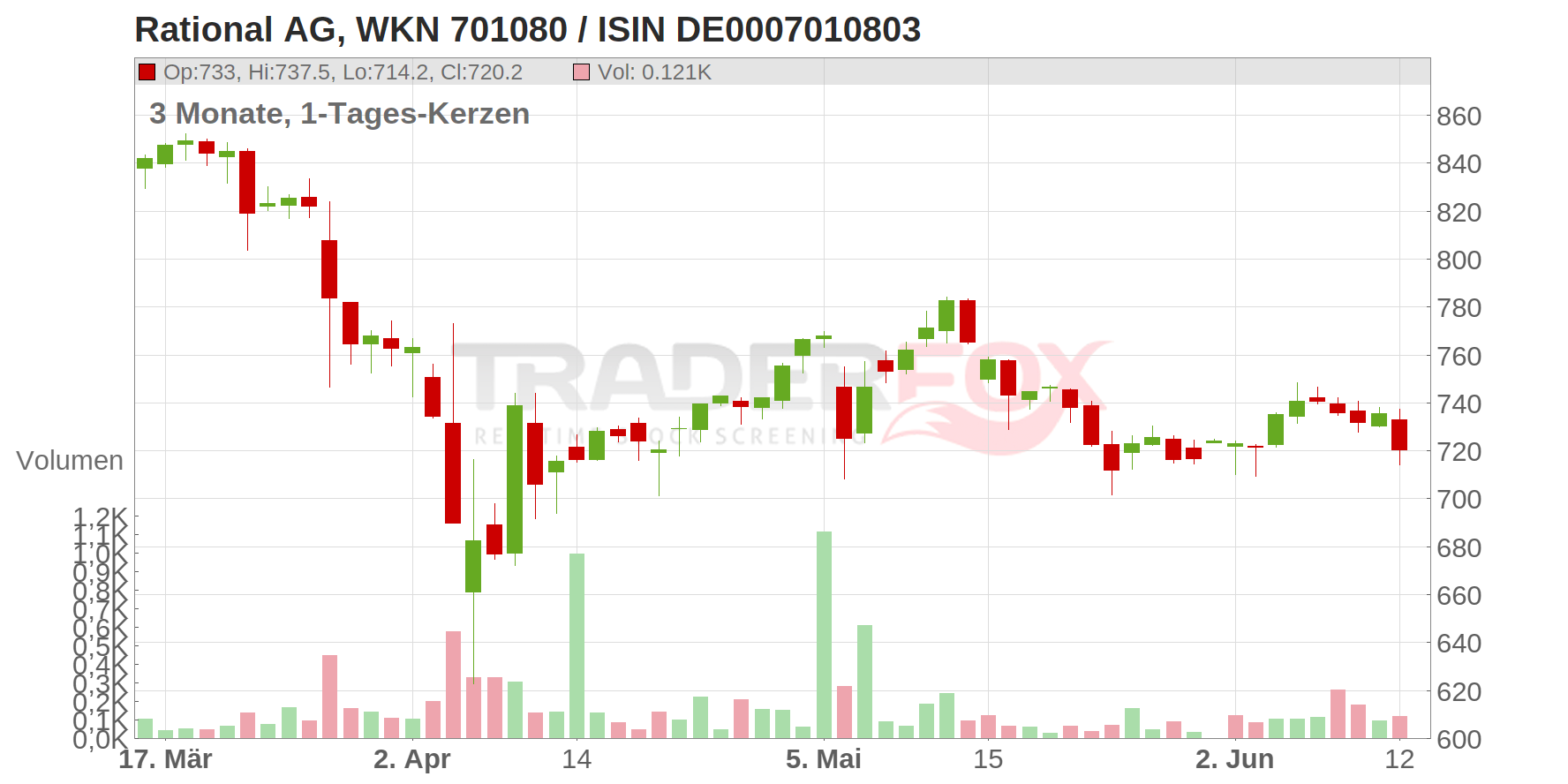 RATIONAL AG Chart