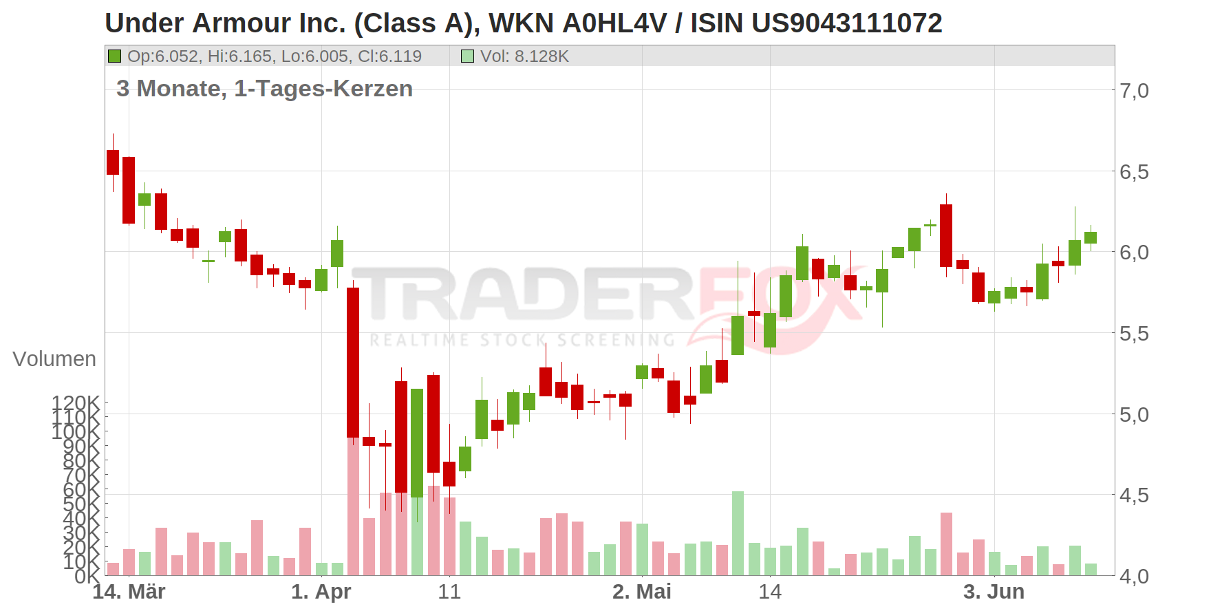 Under Armour Chart
