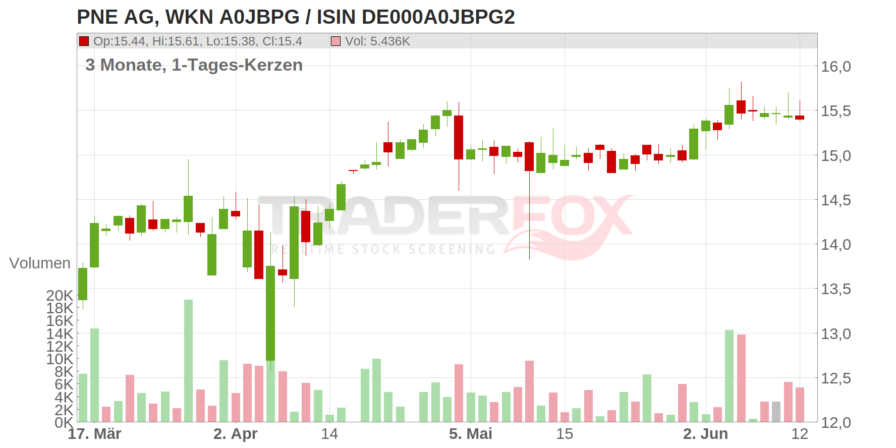 PNE AG NA O.N. Chart