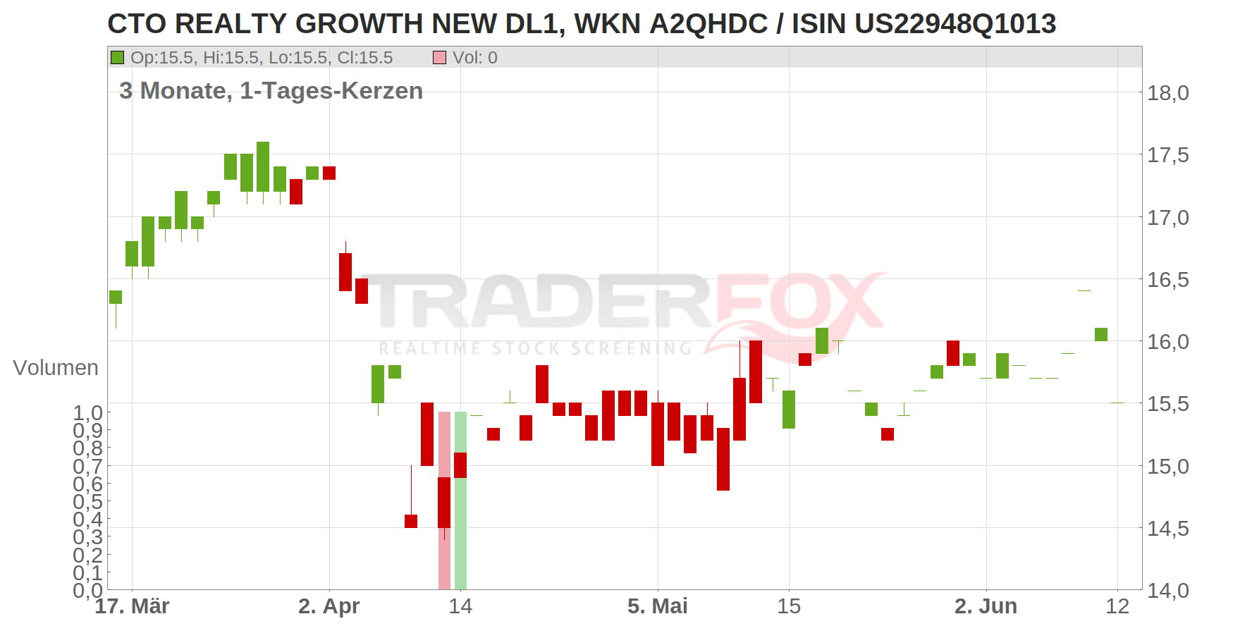 CTO REALTY GROWTH NEW DL1 Chart