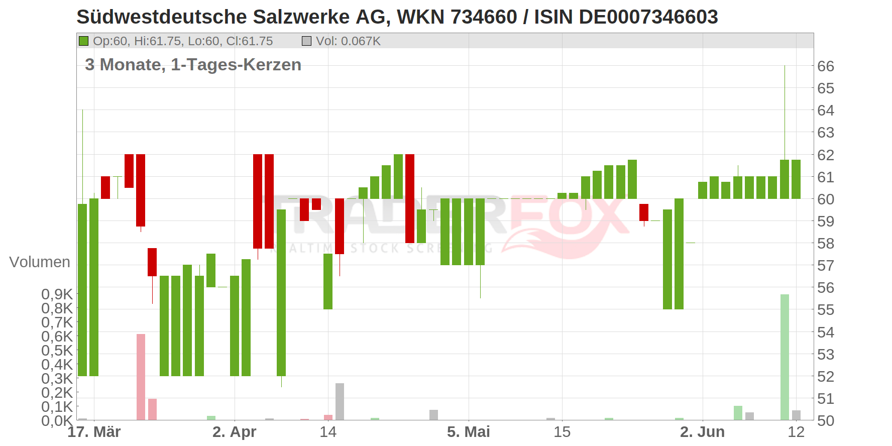 SUEDWSTDT.SALZWERKE Chart