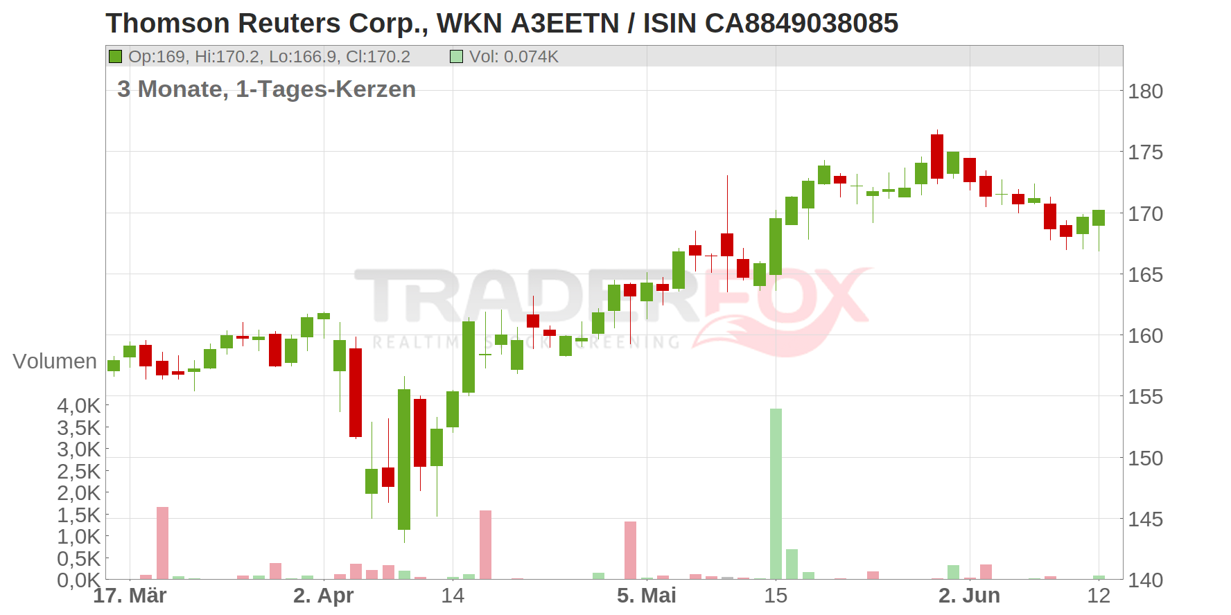 THOMSON REUTERS CORP. Chart