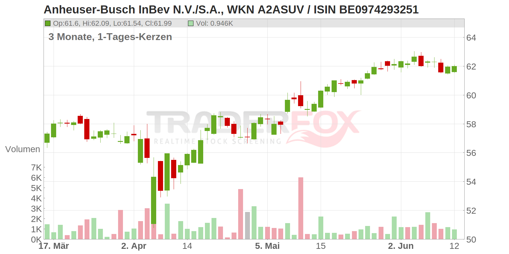 ANHEUSER-BUSCH INBEV Chart