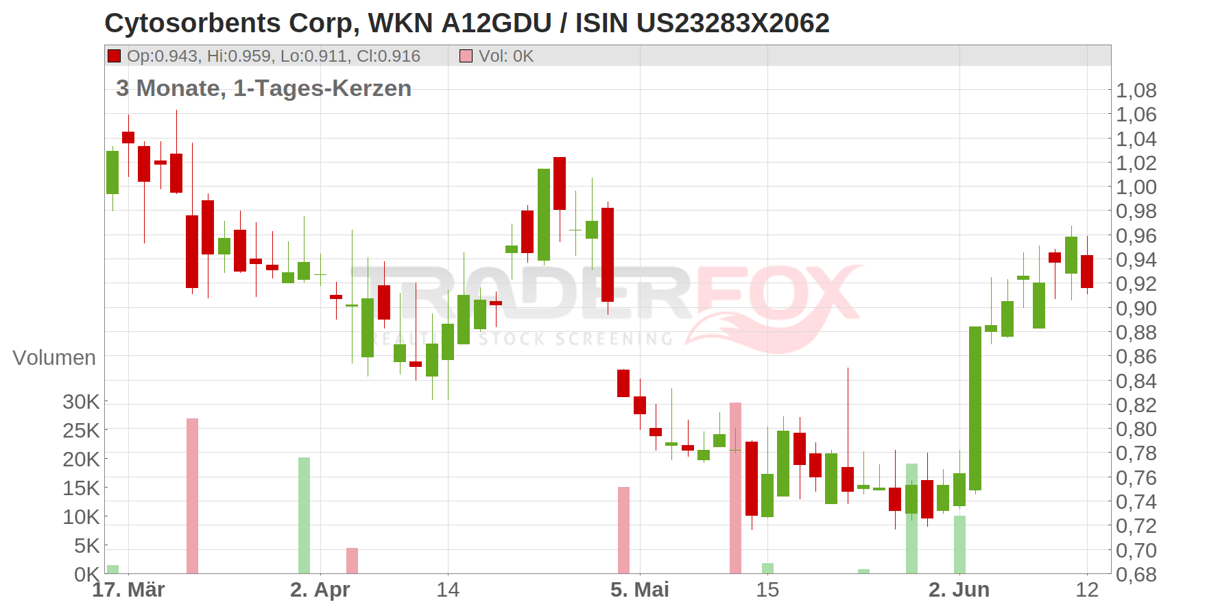 Cytosorbents Corp Chart