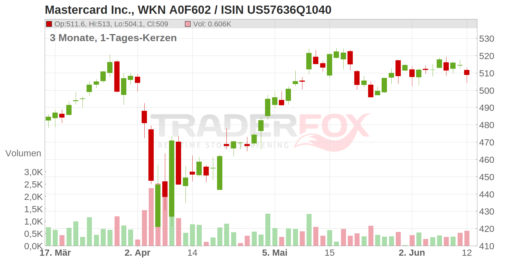 Mastercard Inc. Chart