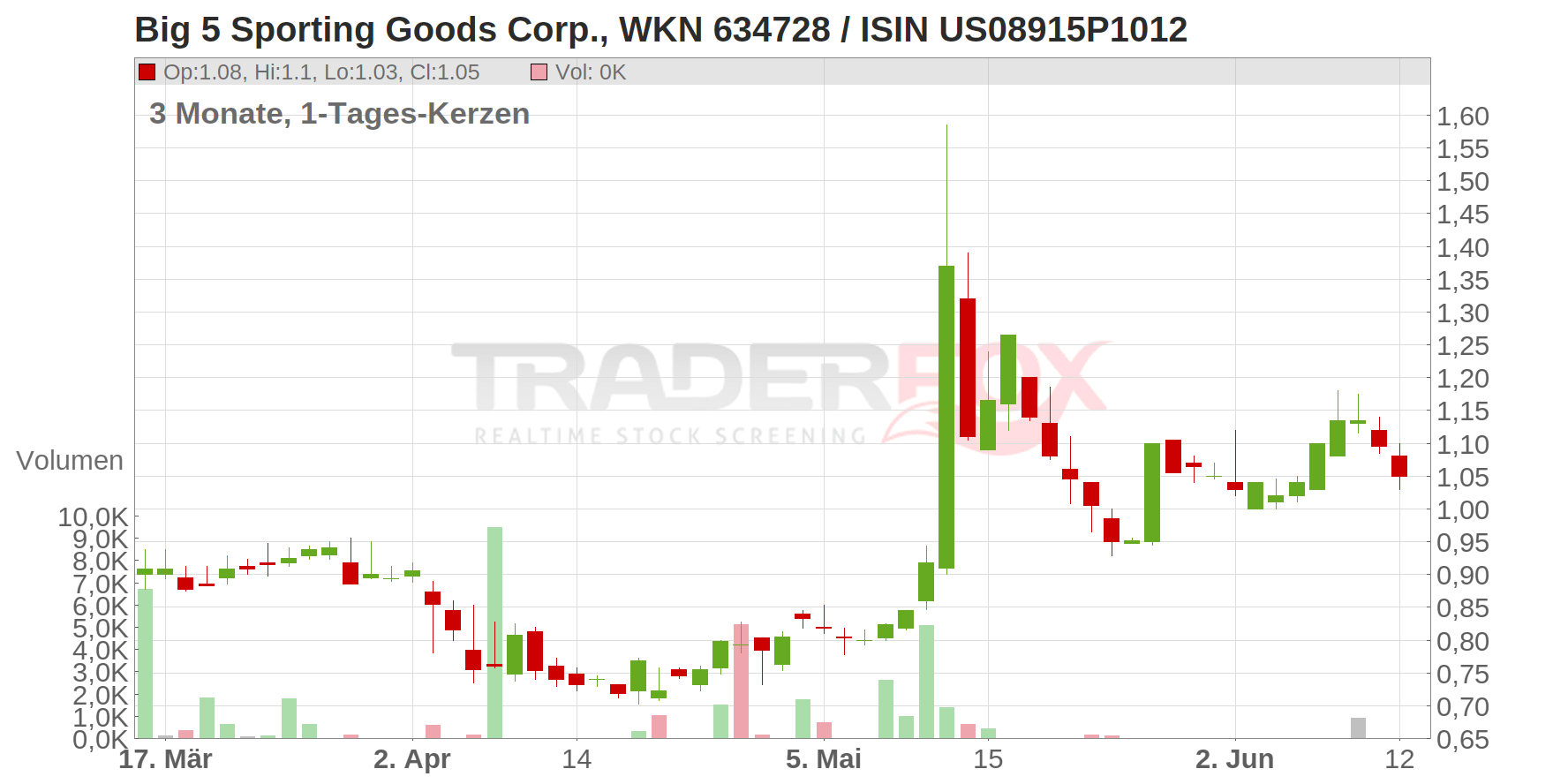 Big 5 Sporting Goods Corp. Chart