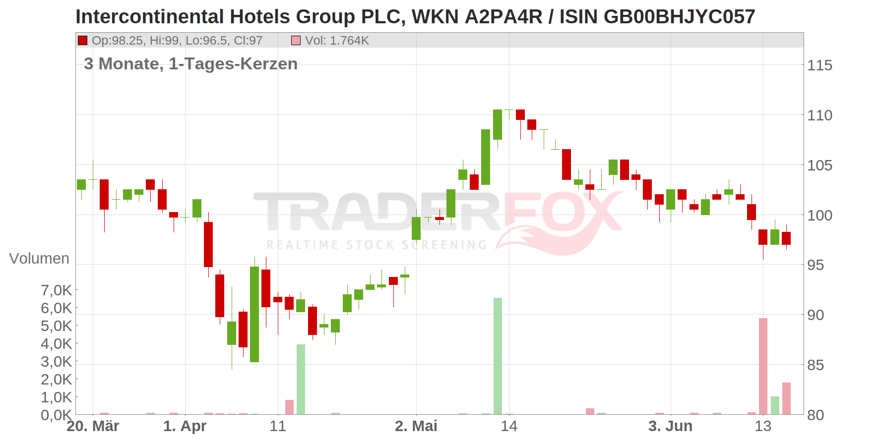 Intercontinental Hotels Group PLC Chart
