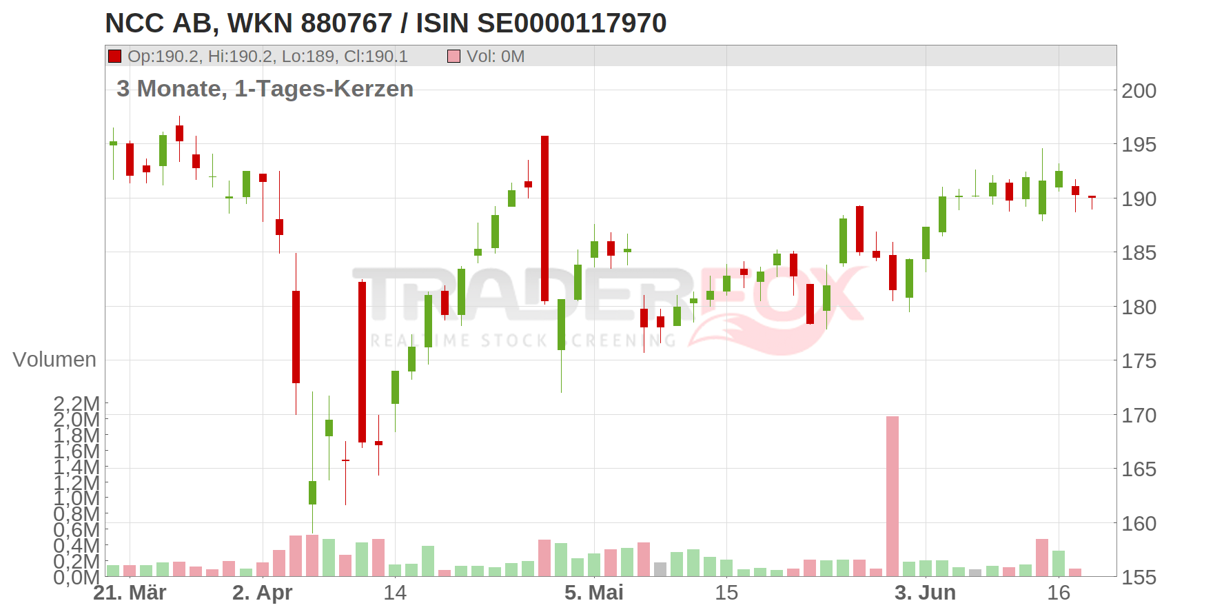 NCC AB Chart