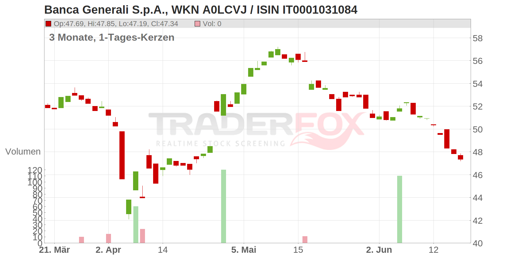 Banca Generali S.p.A. Chart