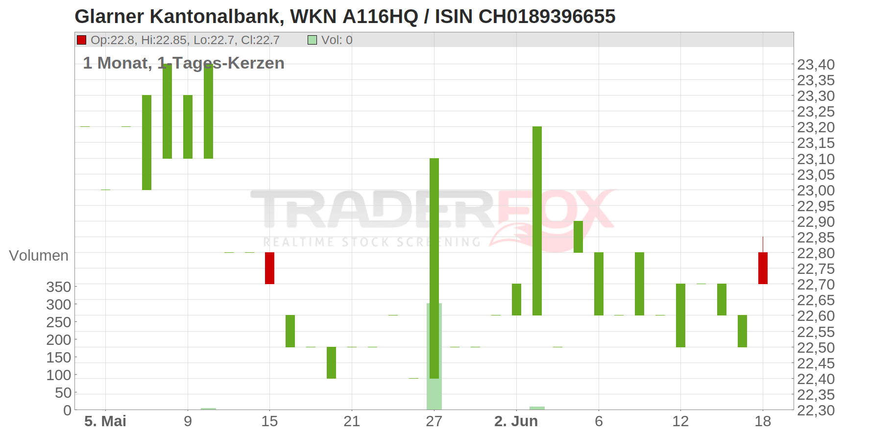 Glarner Kantonalbank Chart