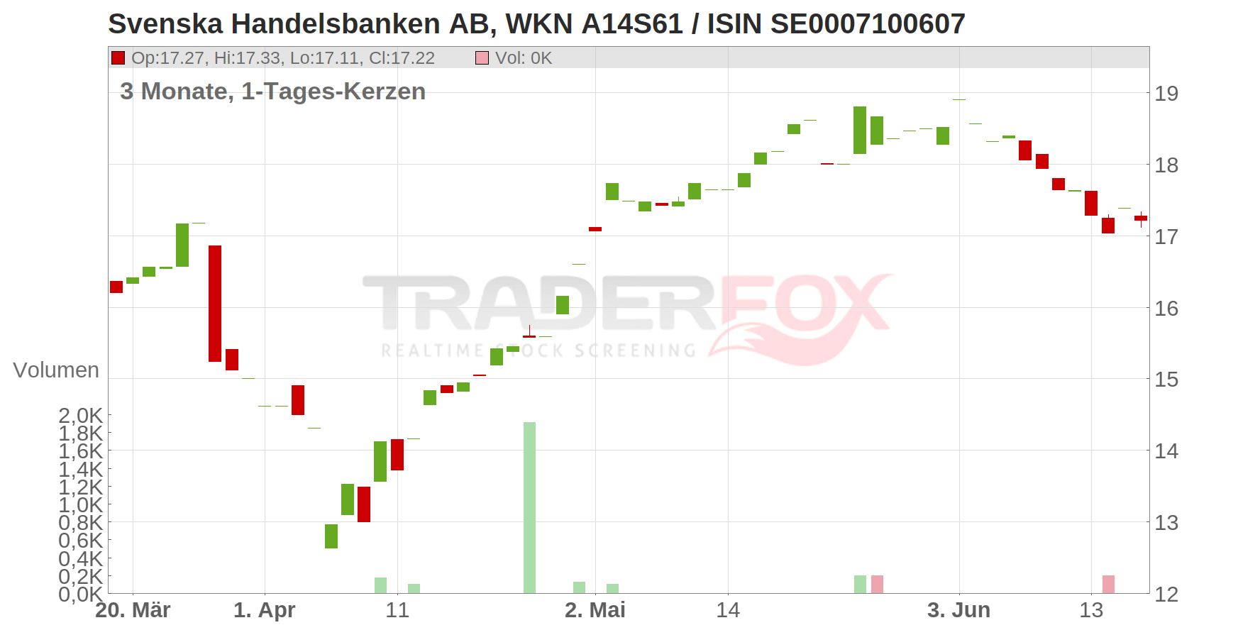 Svenska Handelsbanken AB Chart