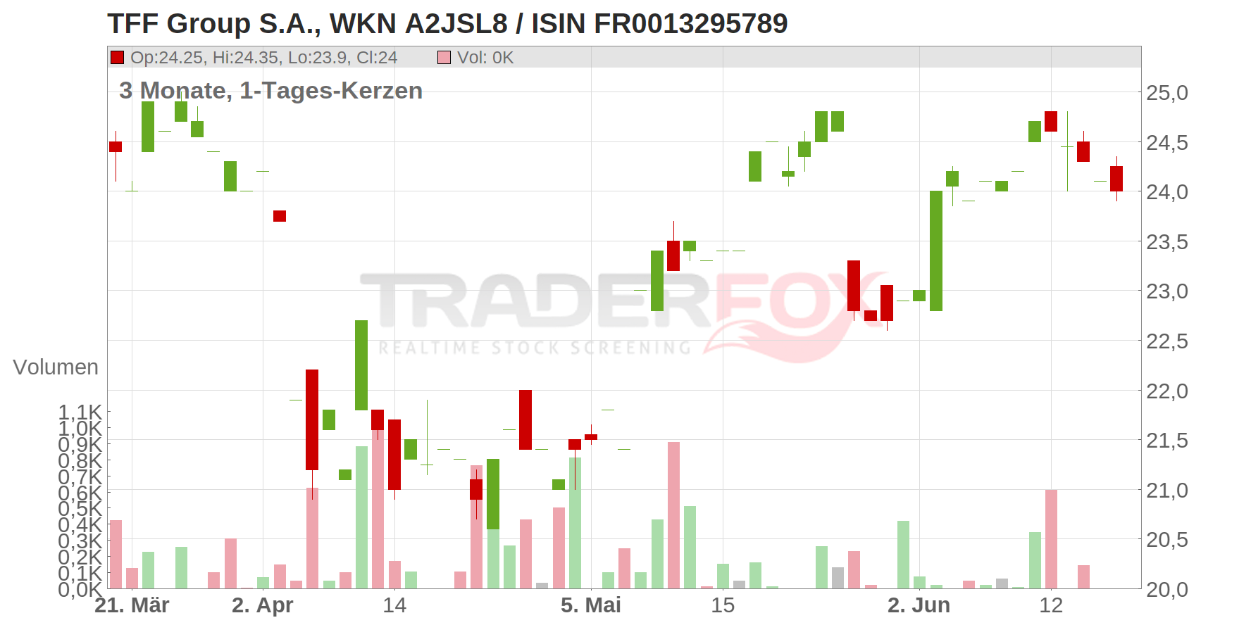 TFF Group S.A. Chart