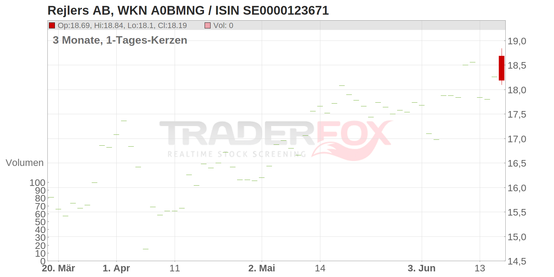 Rejlers AB Chart