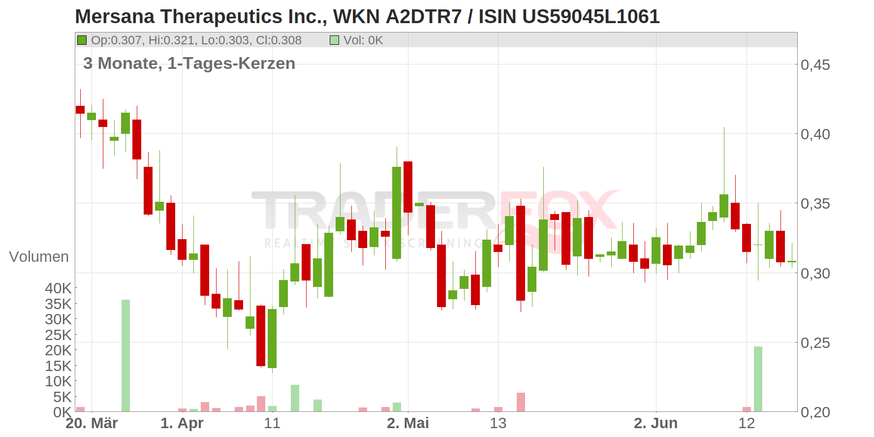 Mersana Therapeutics Inc. Chart