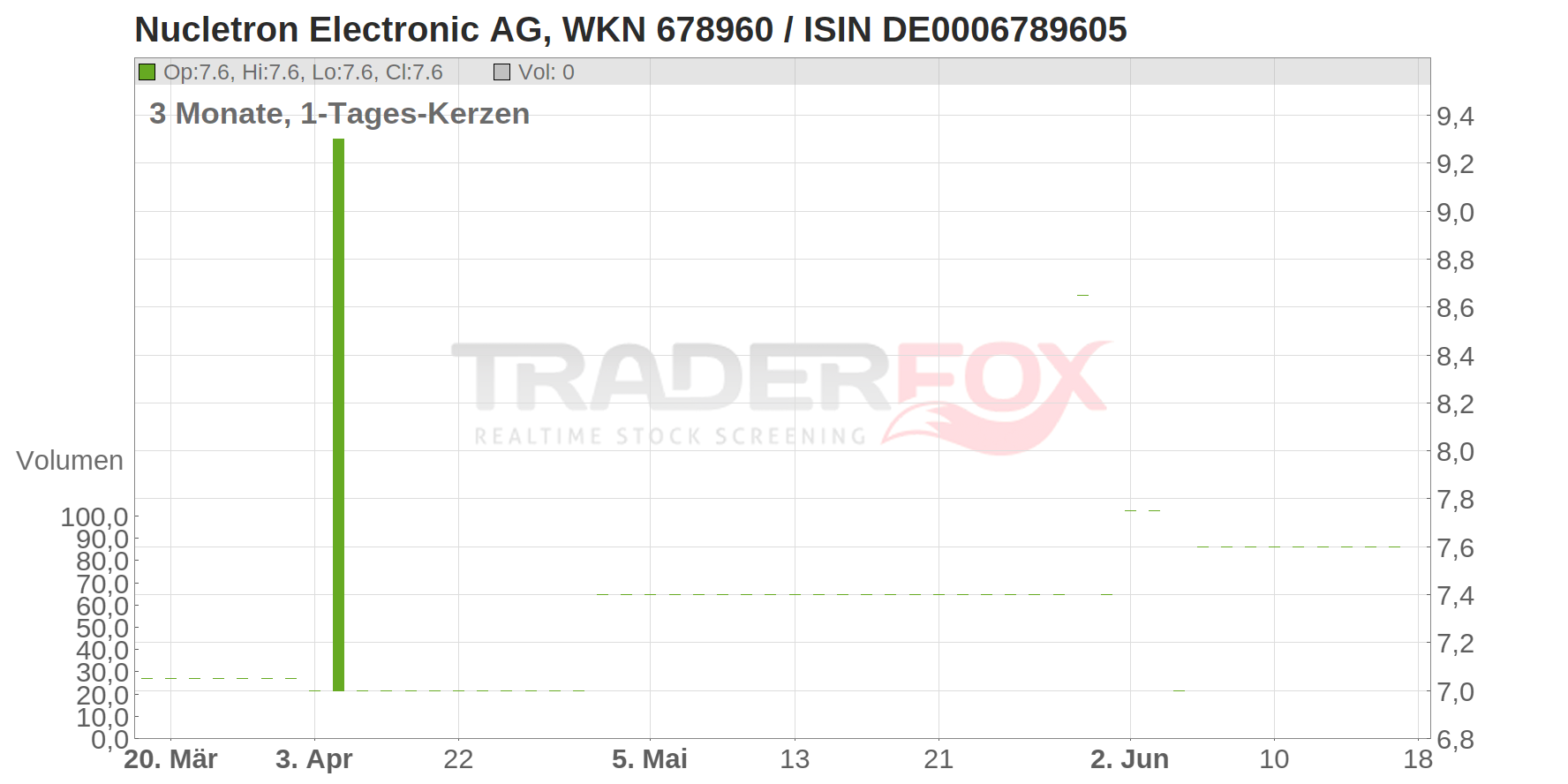 Nucletron Electronic AG Chart