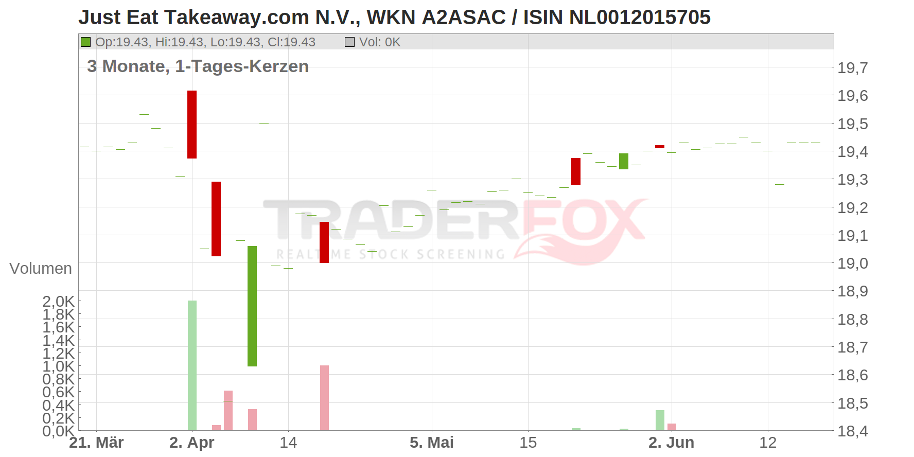 Just Eat Takeaway.com N.V. Chart