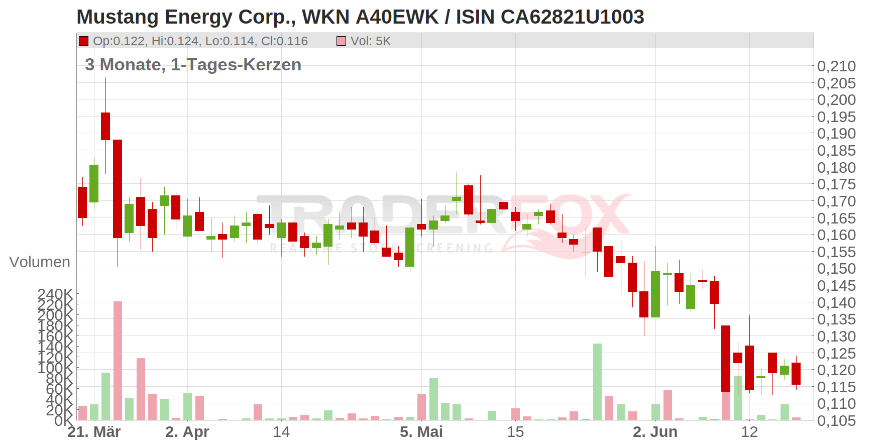 Mustang Energy Corp. Chart
