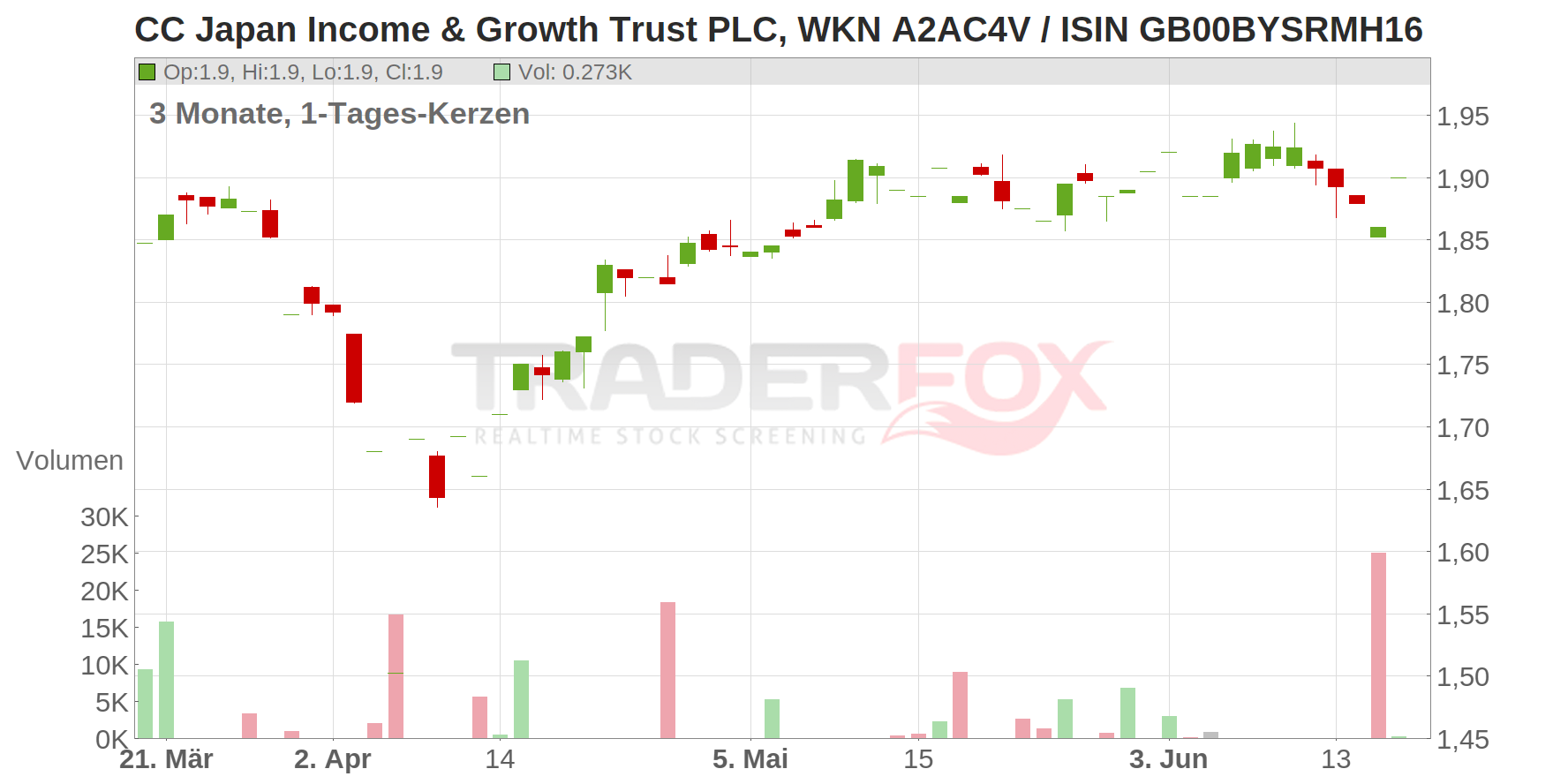 CC Japan Income & Growth Trust PLC Chart