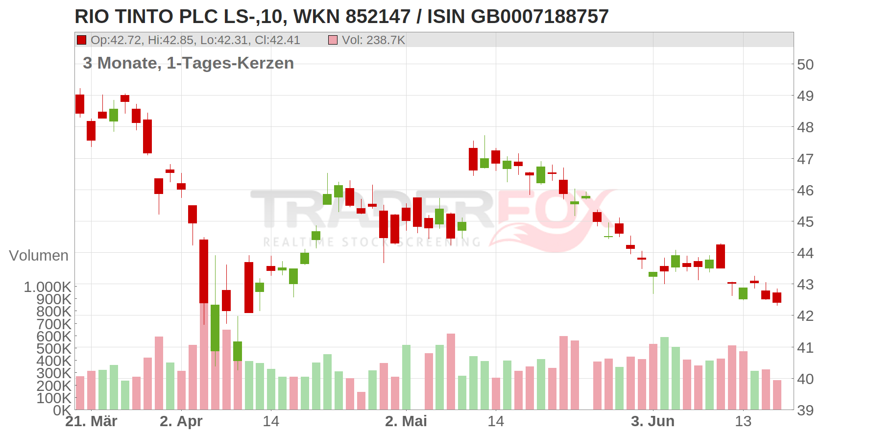 Rio Tinto PLC Chart