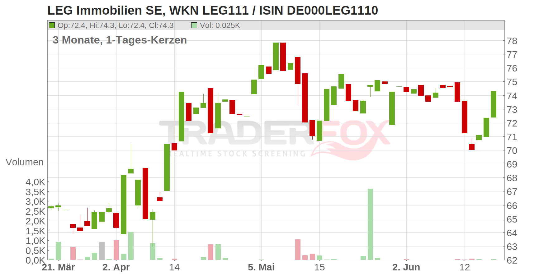 LEG Immobilien SE Chart