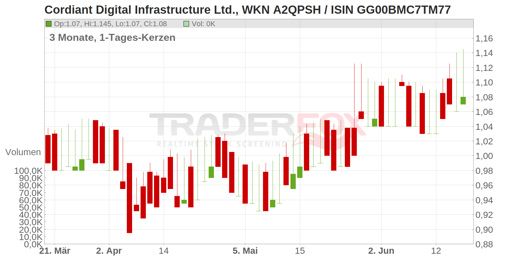 Cordiant Digital Infrastructure Ltd. Chart