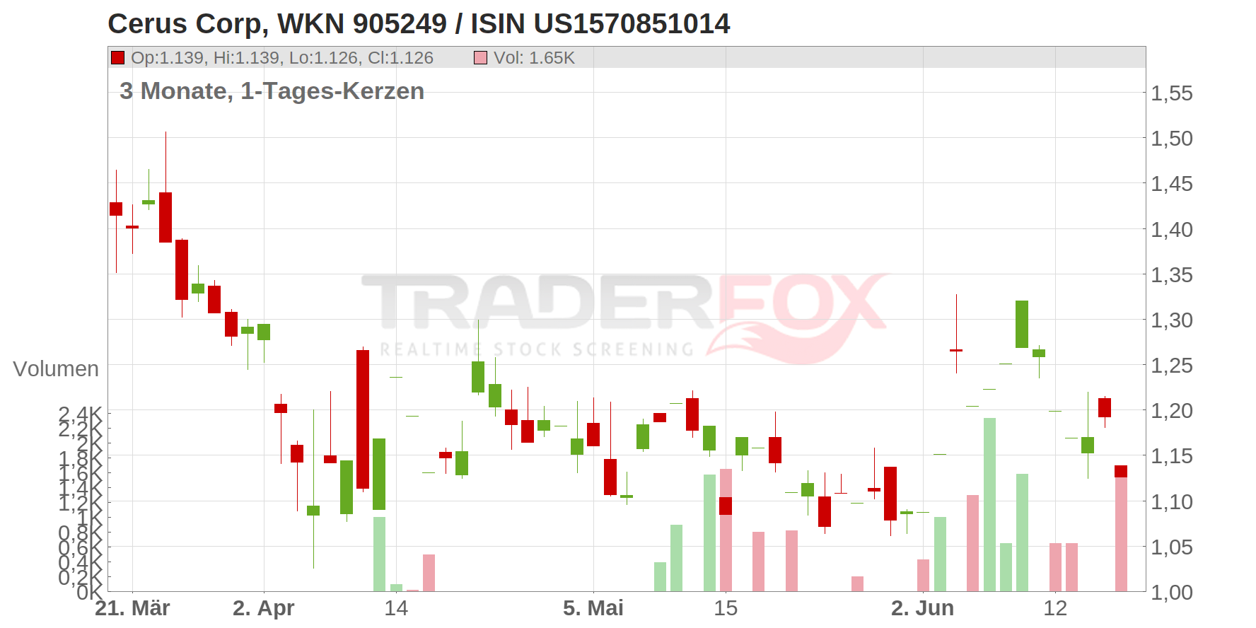 Cerus Corp. Chart