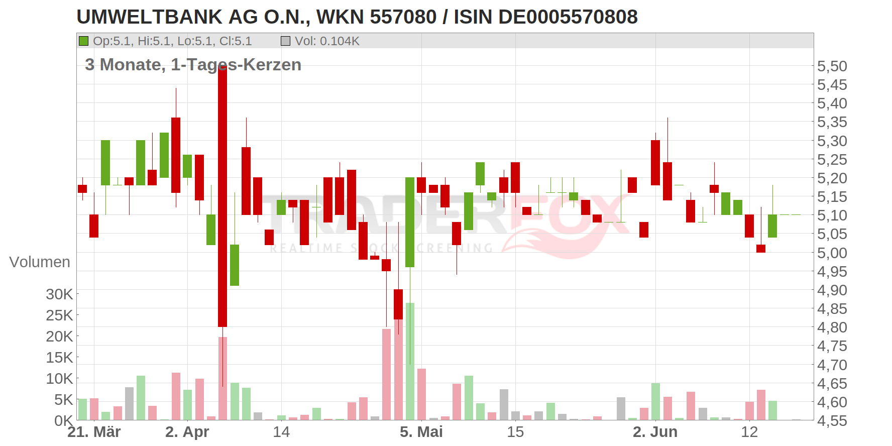 Umweltbank AG Chart