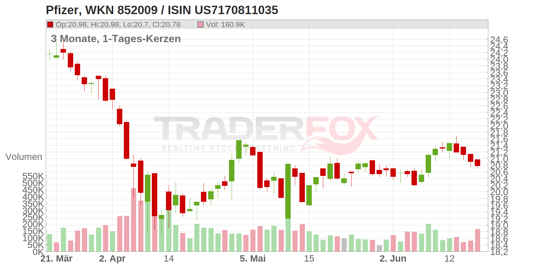 Pfizer Inc. Chart