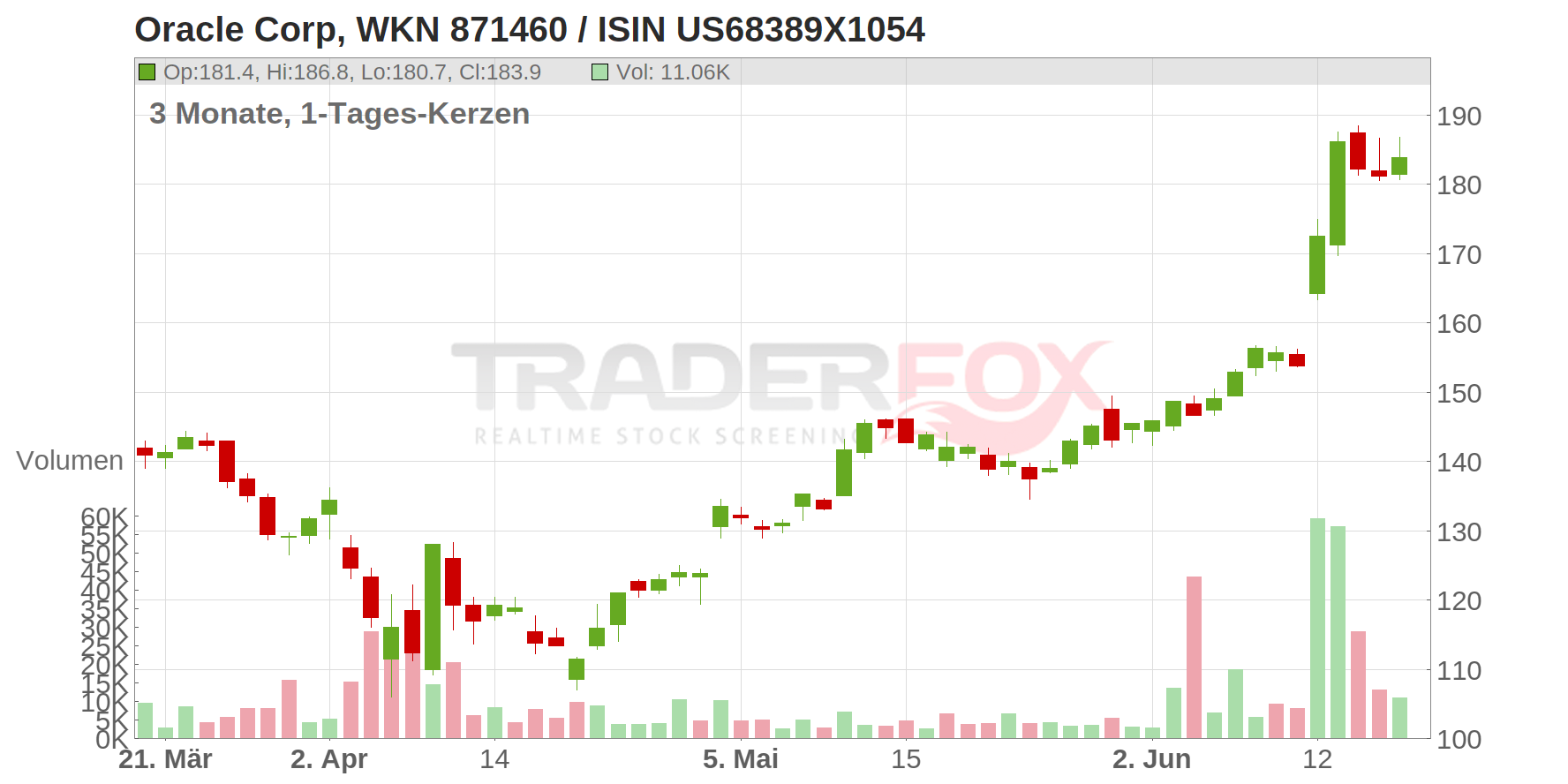 Oracle Corp. Chart