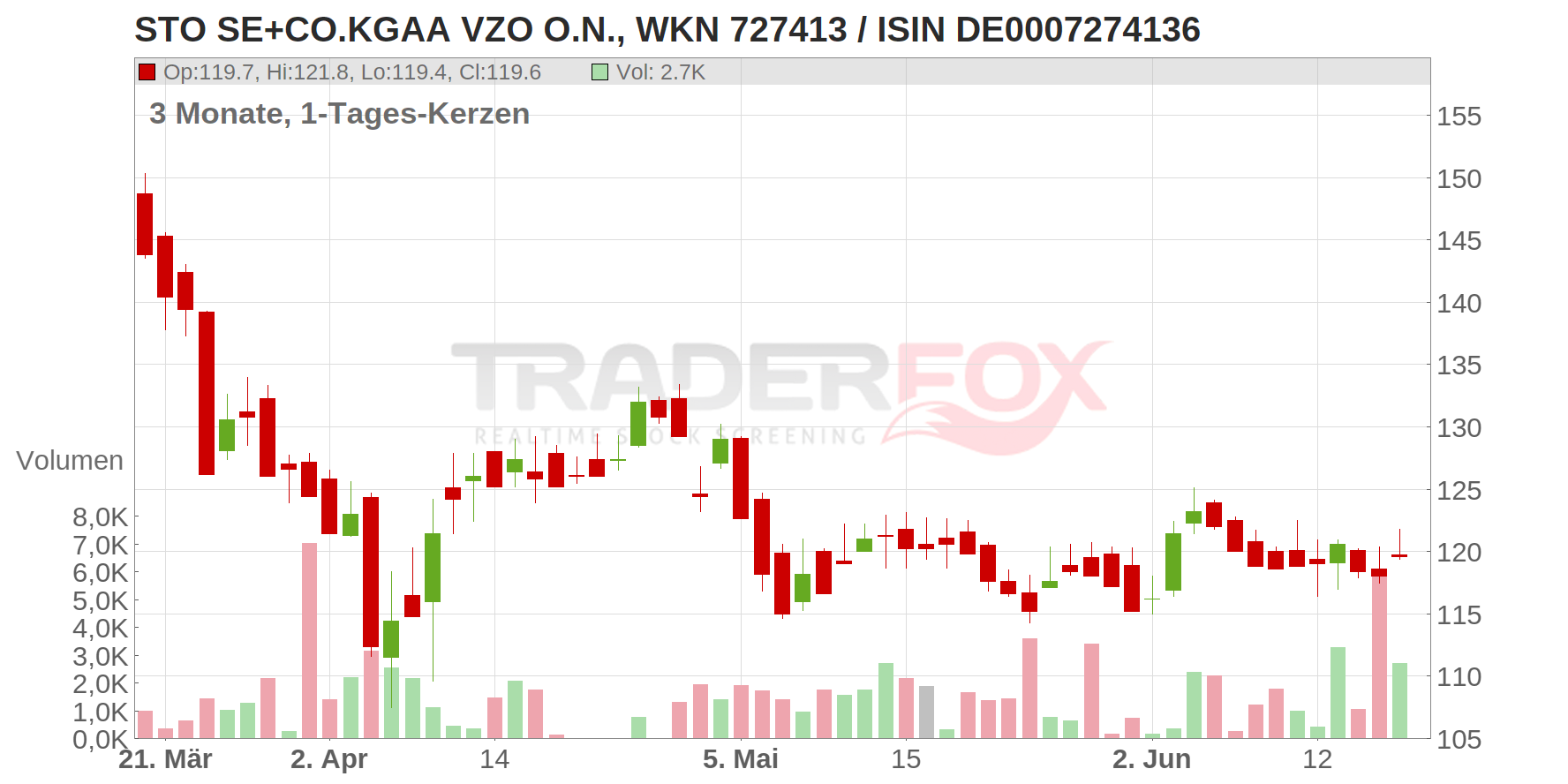 Sto SE & Co. KGaA Vz. Chart