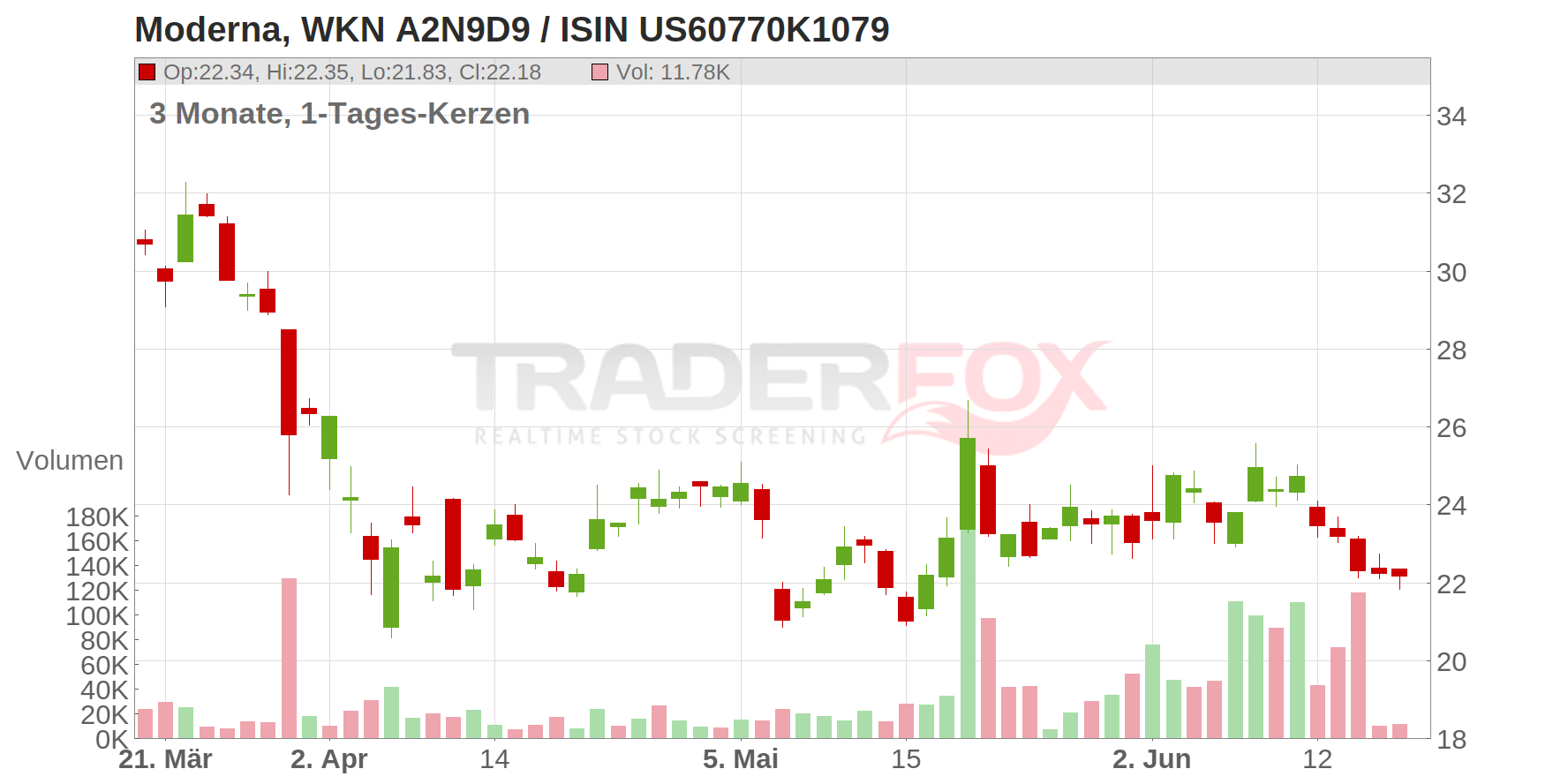 Moderna Inc. Chart