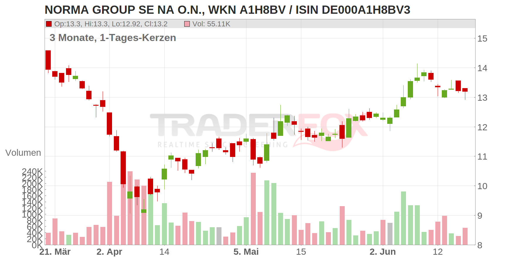 NORMA Group SE Chart