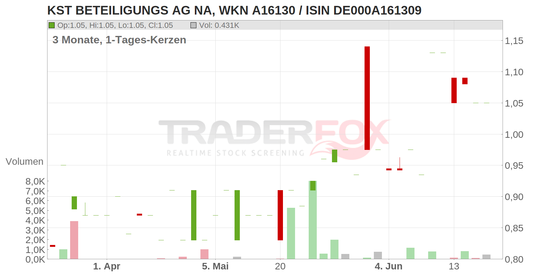 KST Beteiligungs AG Chart