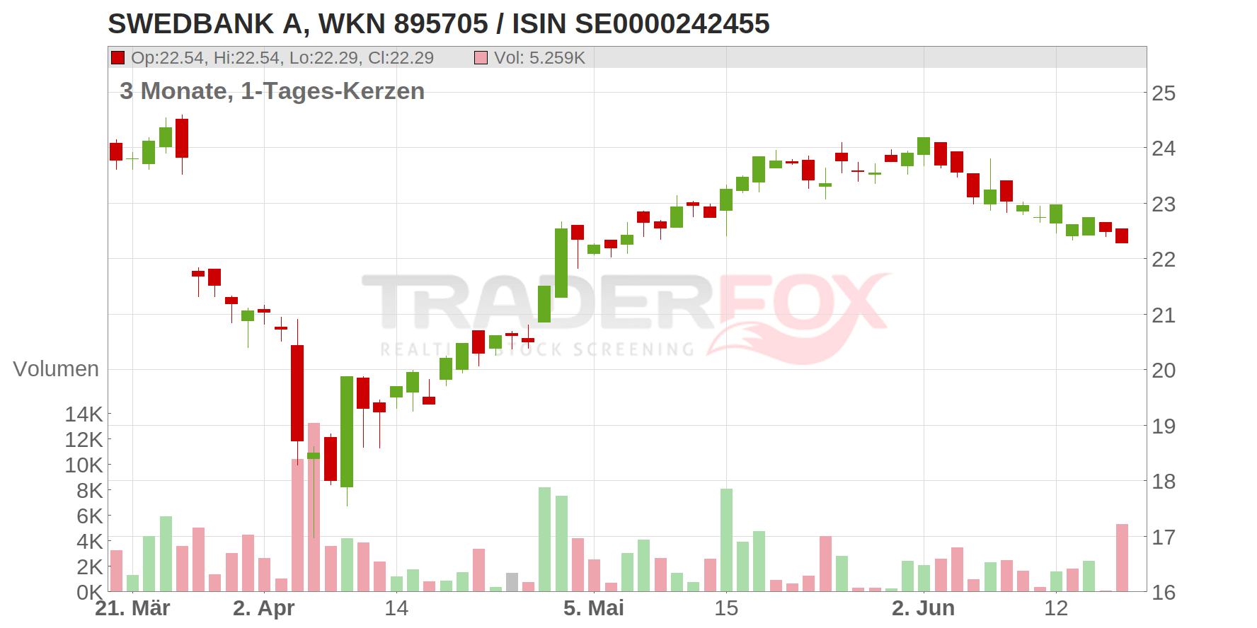 Swedbank AB Chart