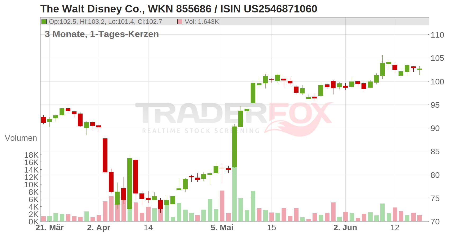 The Walt Disney Co. Chart