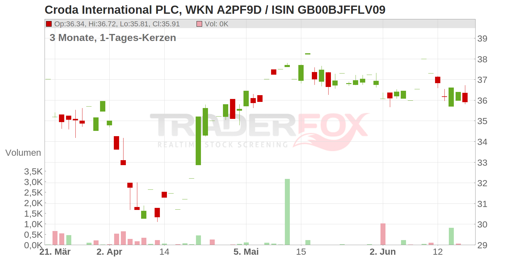 Croda International PLC Chart