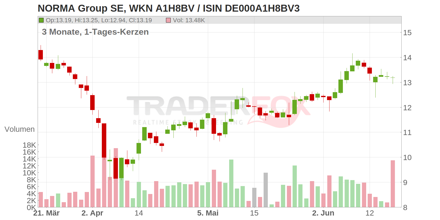 NORMA Group SE Chart