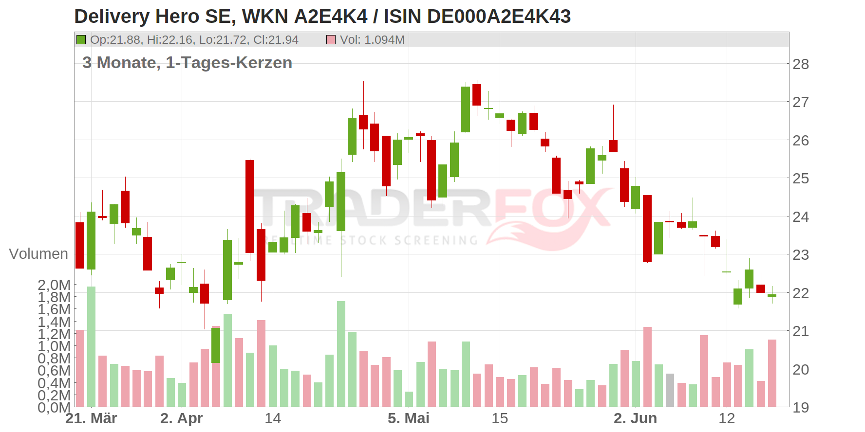 DELIVERY HERO SE NA O.N. Chart