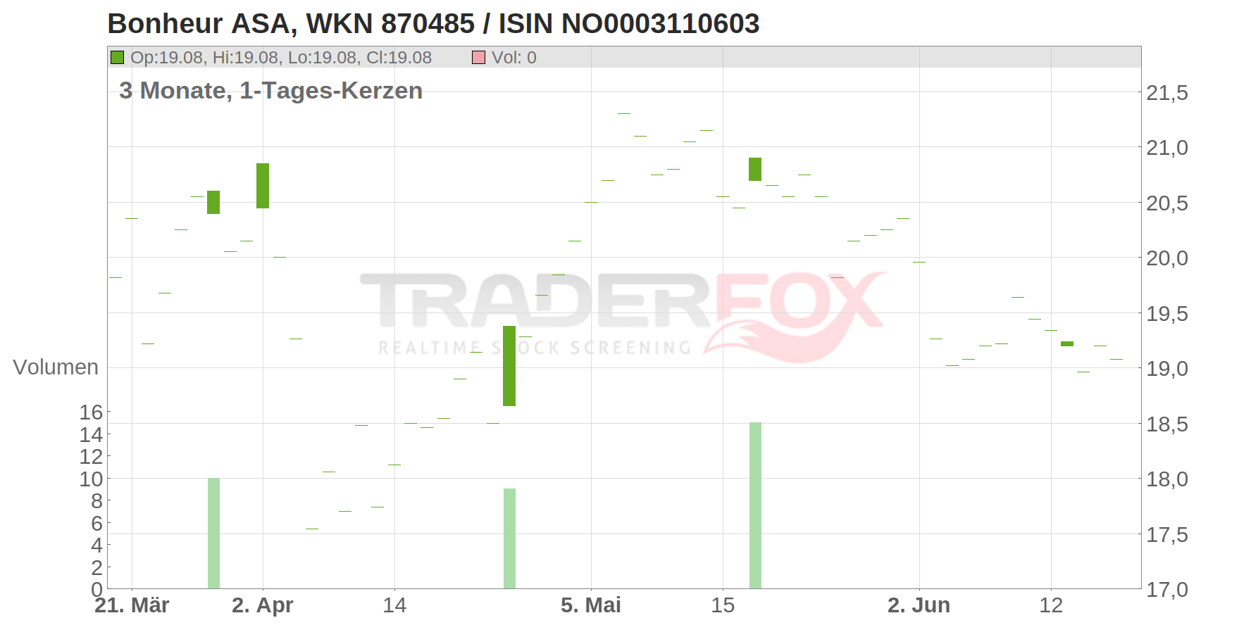 BONHEUR NK 1,25 Chart