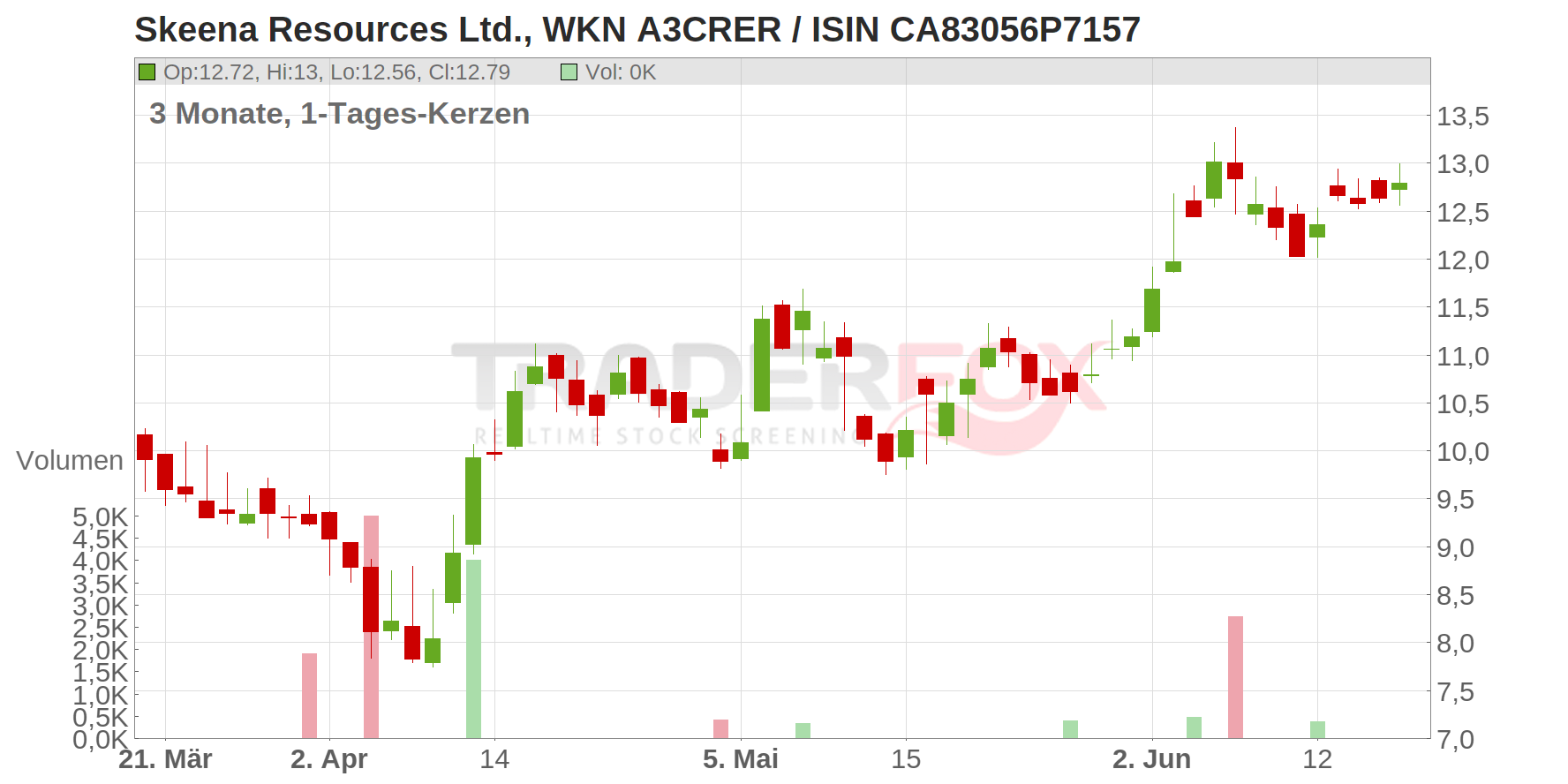SKEENA RES LTD NEW Chart