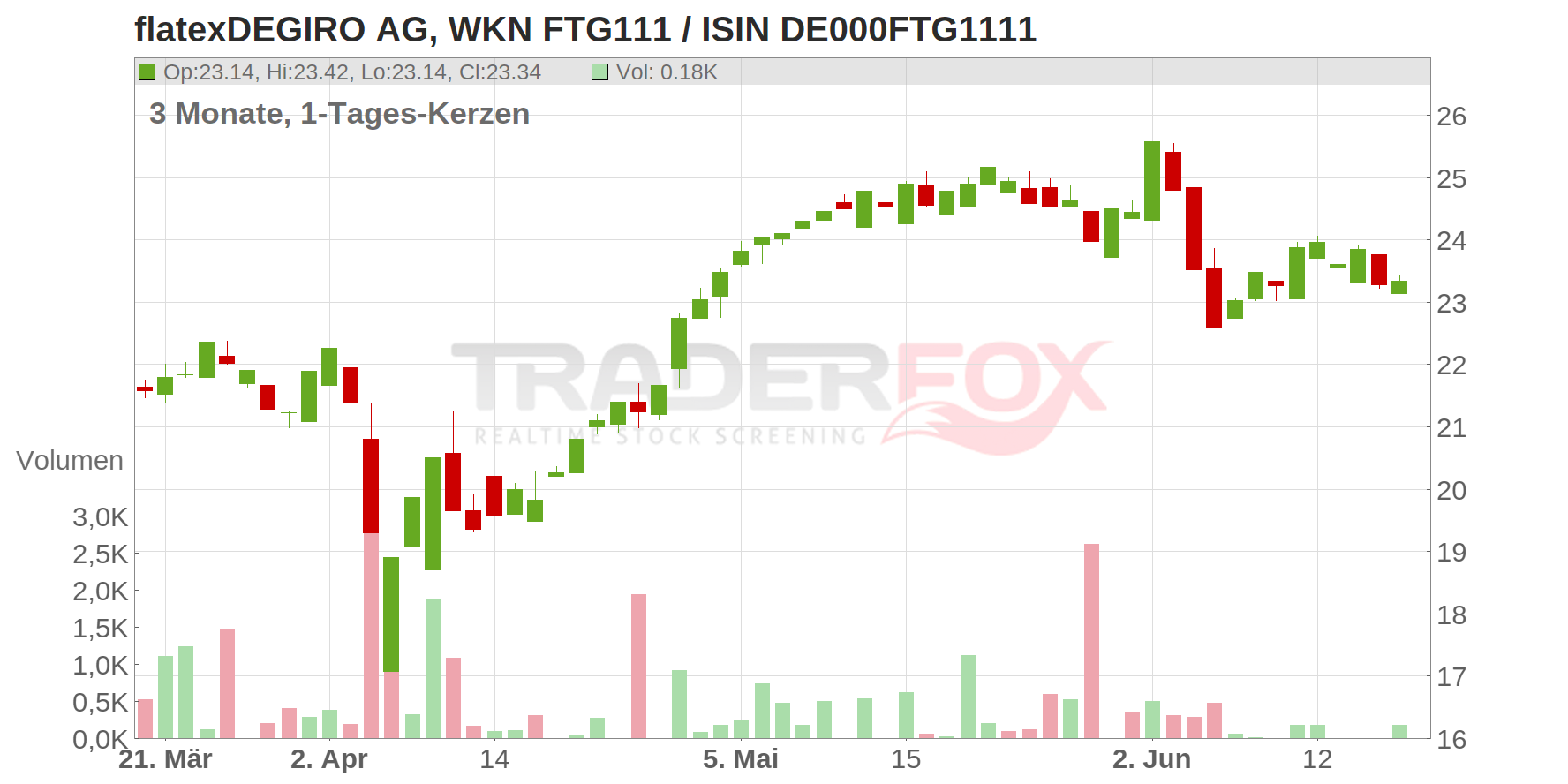 FLATEXDEGIRO AG NA O.N. Chart