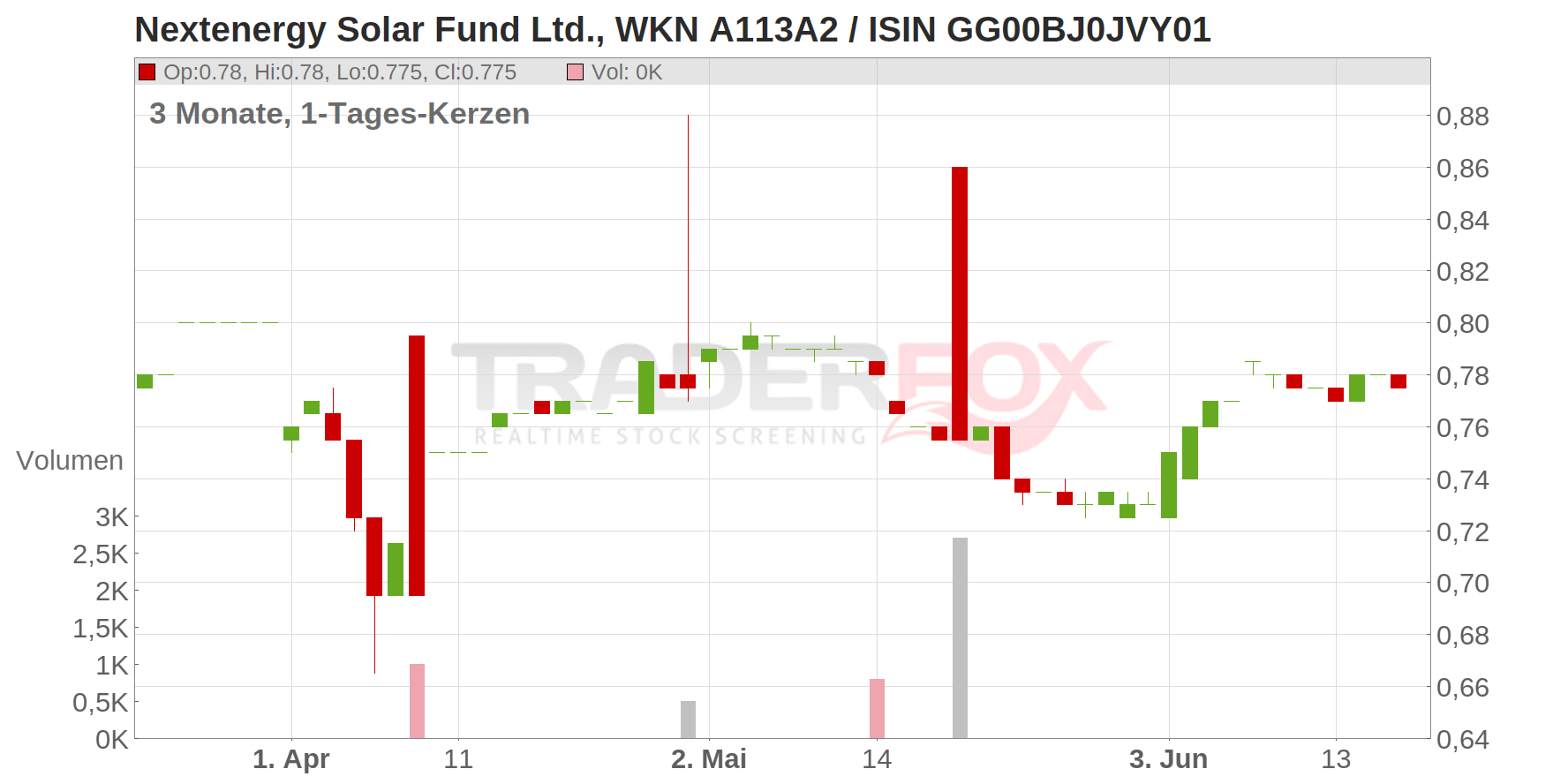 NEXTENERGY SOLAR FD Chart