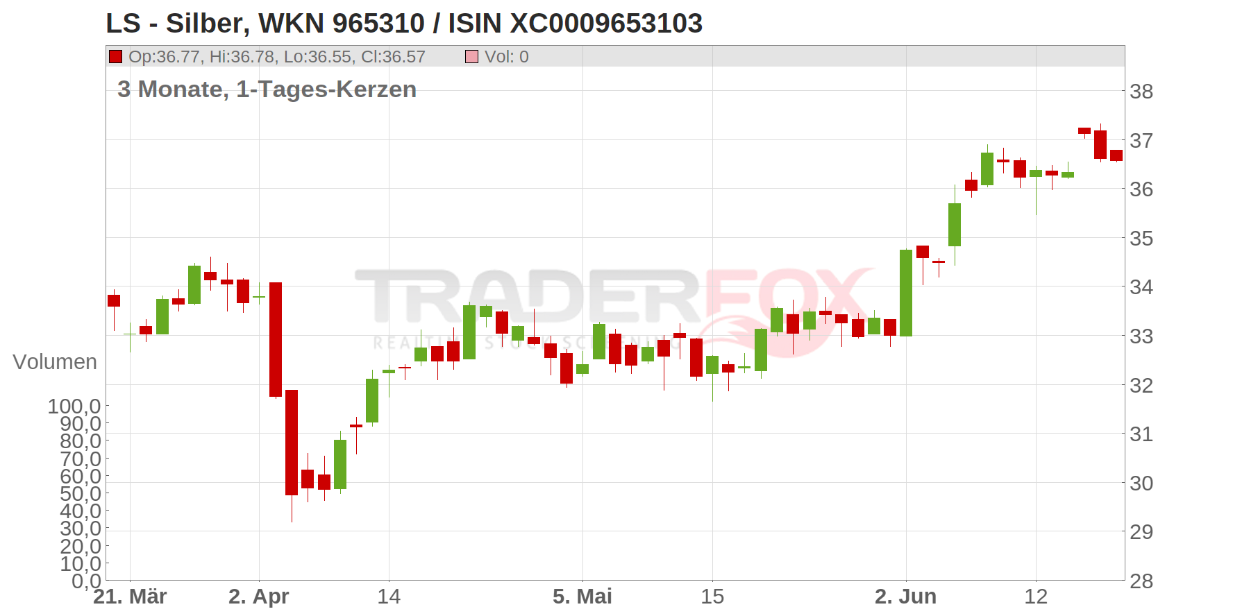 LS - Silber Chart