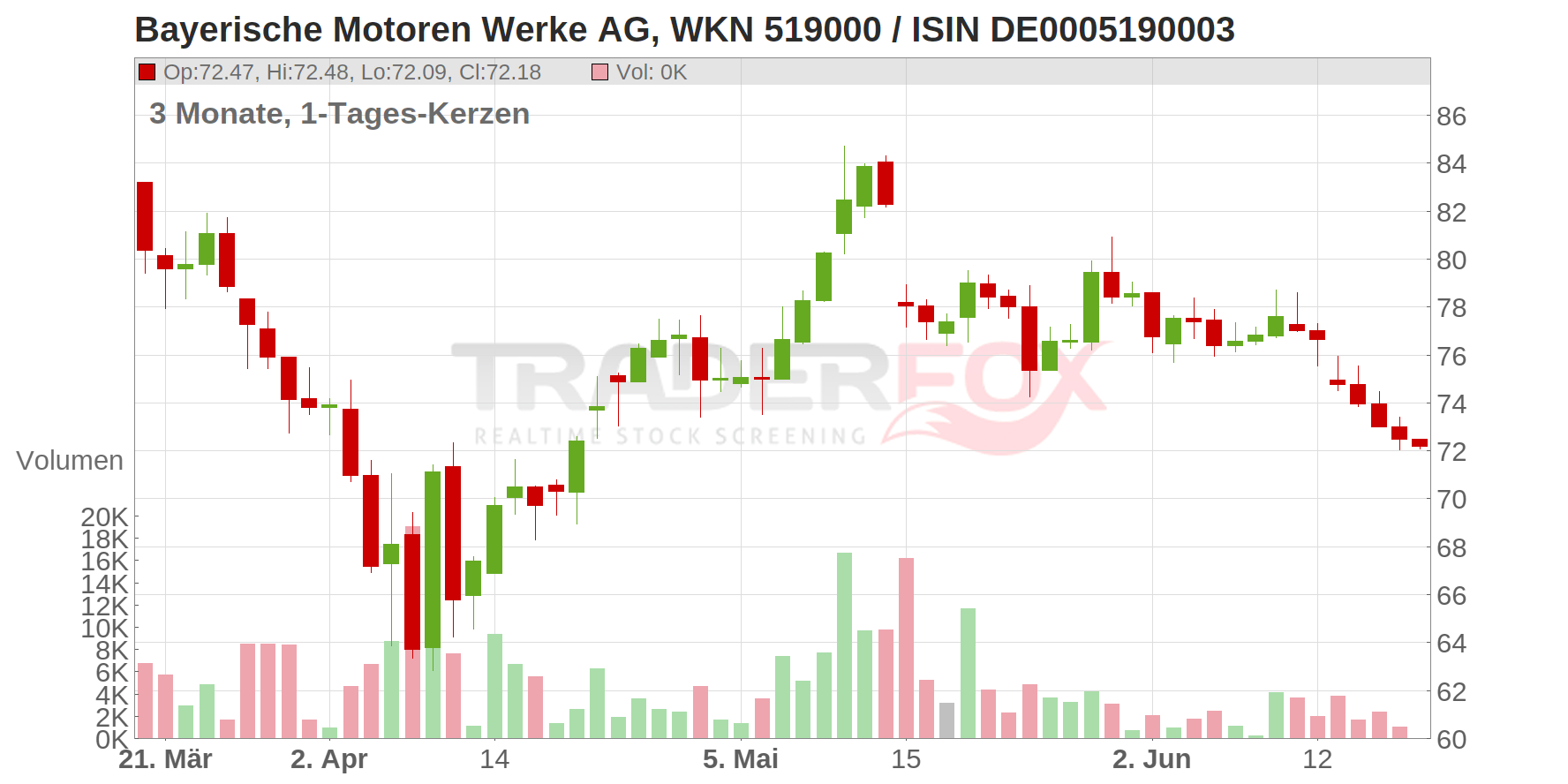BAY.MOTOREN WERKE AG ST Chart