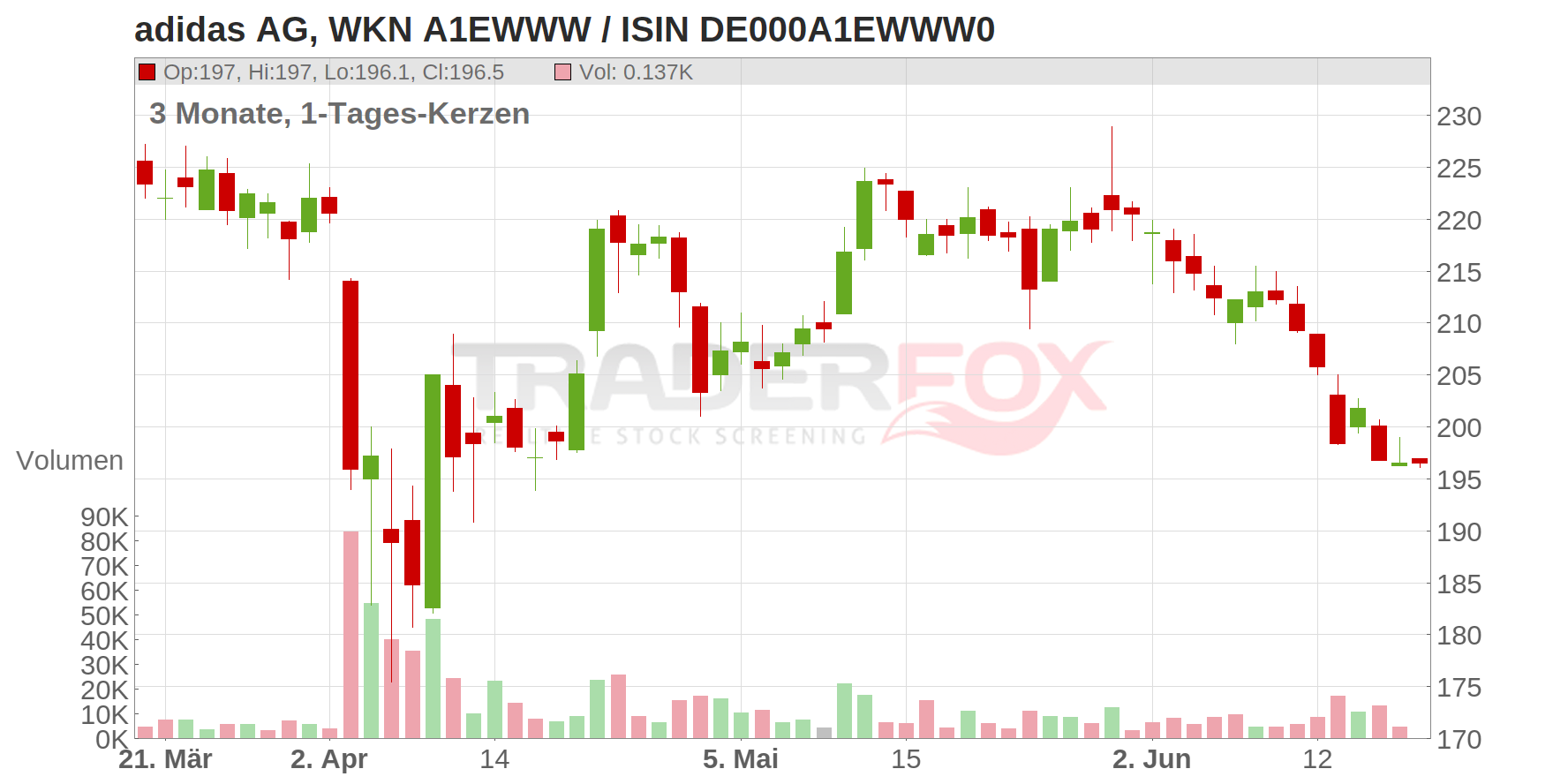 ADIDAS AG NA O.N. Chart