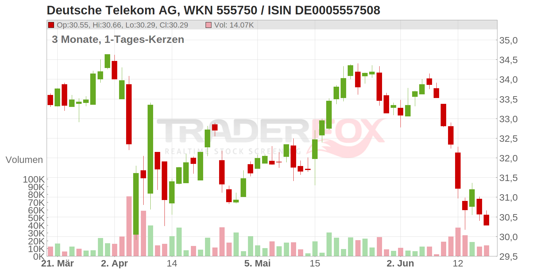 DT.TELEKOM AG NA Chart